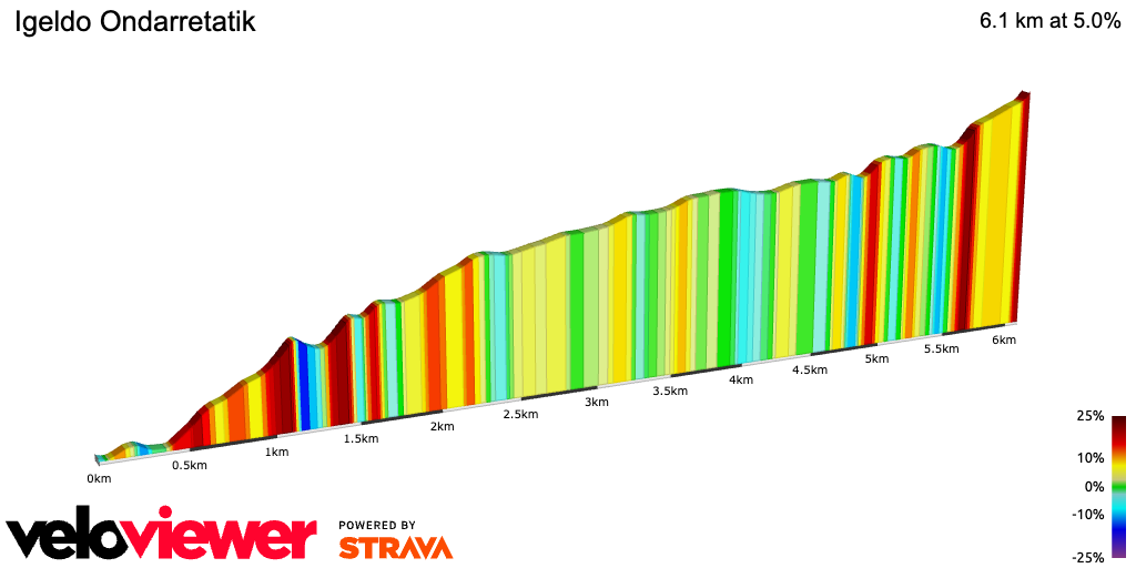 2D Elevation profile image for Igeldo Ondarretatik