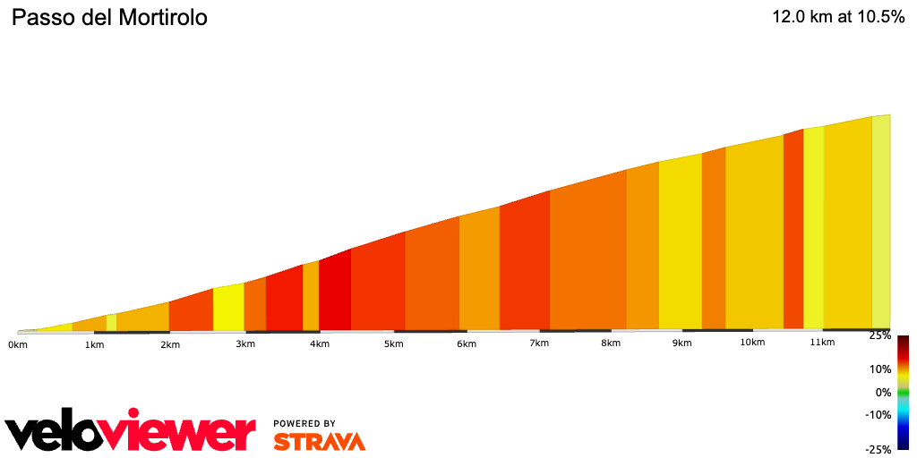 2D Elevation profile image for Passo del Mortirolo