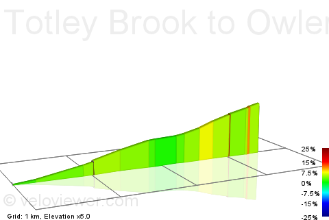 2D Elevation profile image for Totley Brook to Owler Bar