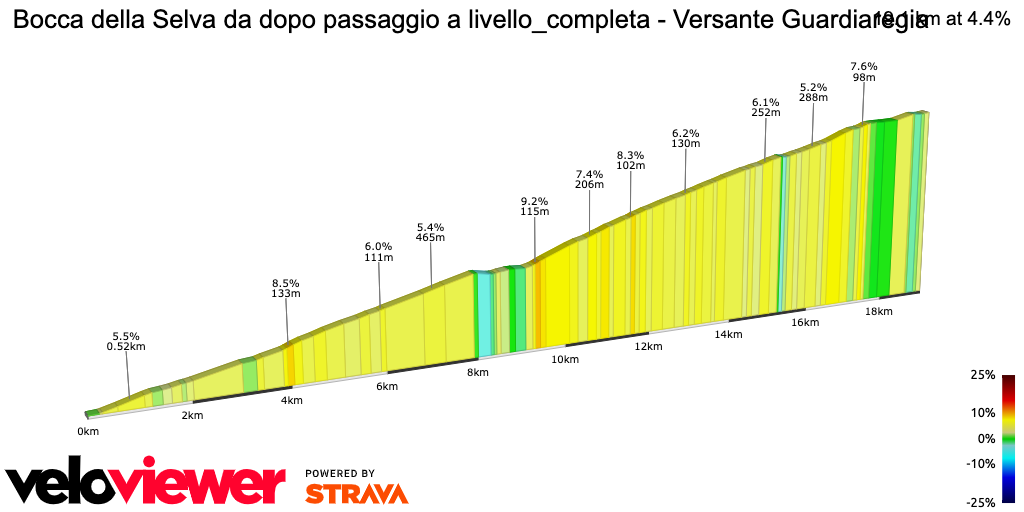 2D Elevation profile image for Bocca della Selva da dopo passaggio a livello_completa - Versante Guardiaregia
