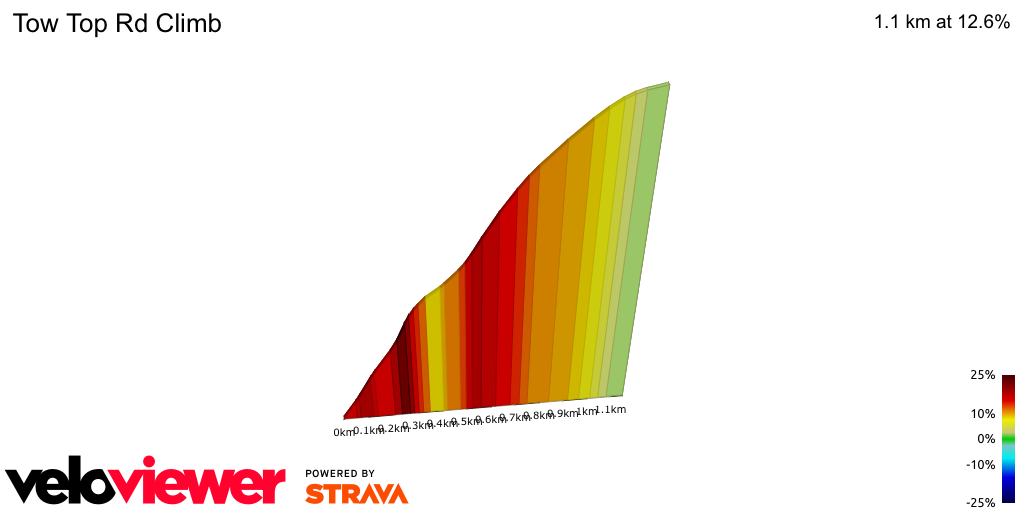 2D Elevation profile image for Tow Top Rd Climb