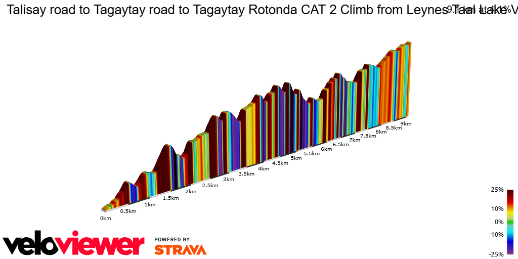2D Elevation profile image for Talisay road to Tagaytay road to Tagaytay Rotonda CAT 2 Climb from Leynes Taal Lake View