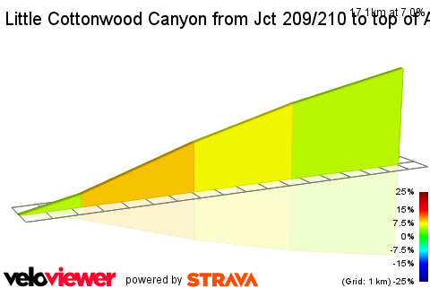 2D Elevation profile image for Little Cottonwood Canyon from Jct 209/210 to top of Alta's Sunnyside Lift