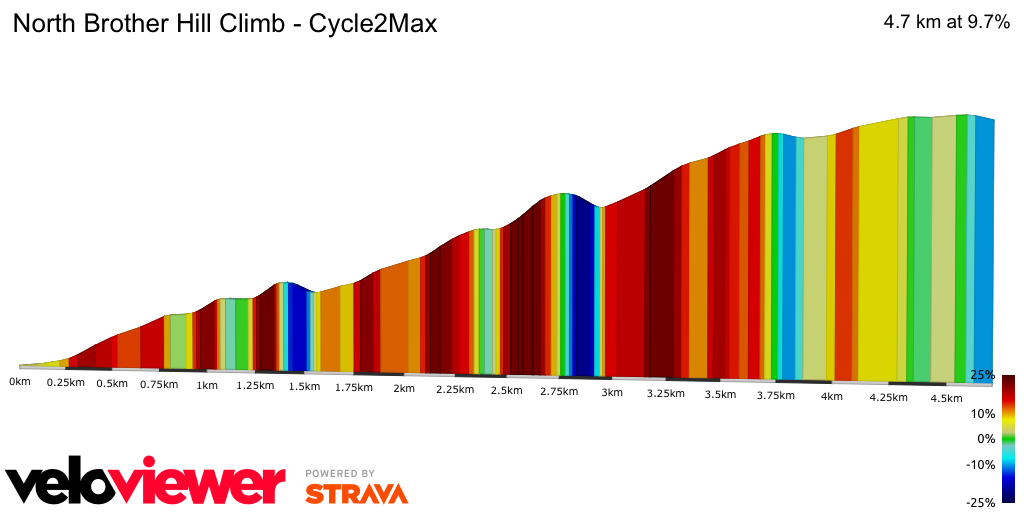 2D Elevation profile image for North Brother Hill Climb - Cycle2Max
