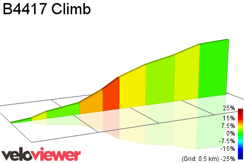 2D Elevation profile image for B4417 Climb