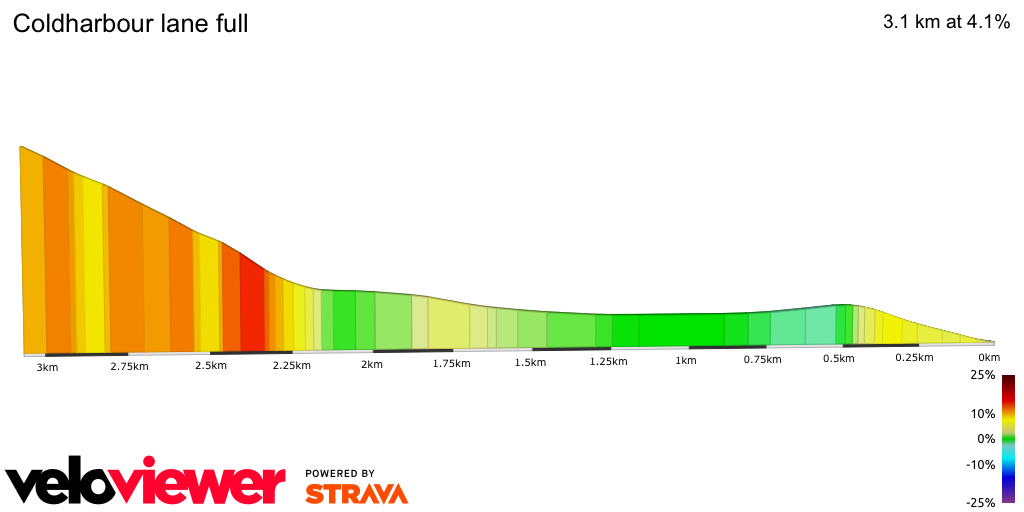2D Elevation profile image for Coldharbour lane full