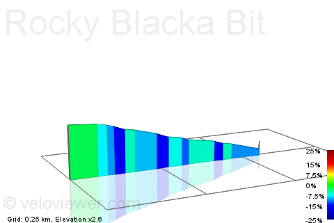2D Elevation profile image for Rocky Blacka Bit