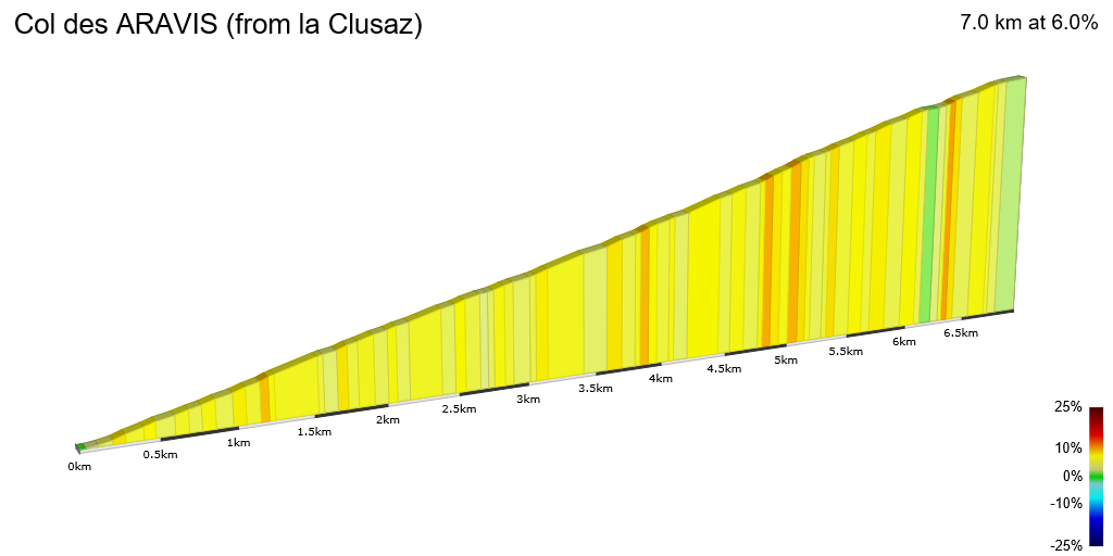 2D Elevation profile image for Col des ARAVIS (from la Clusaz)