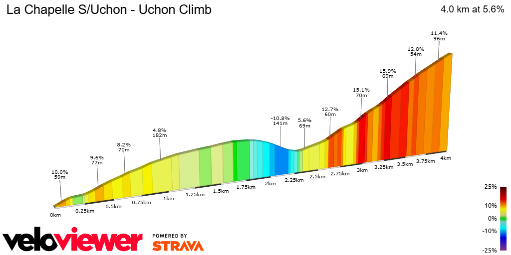 2D Elevation profile image for La Chapelle S/Uchon - Uchon Climb