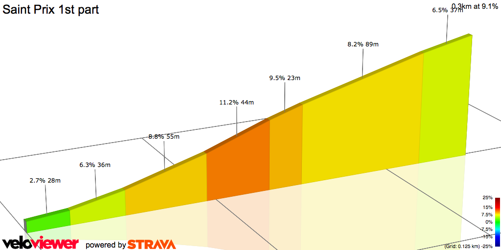 2D Elevation profile image for Saint Prix 1st part