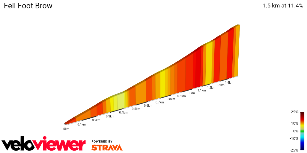 2D Elevation profile image for Fell Foot Brow