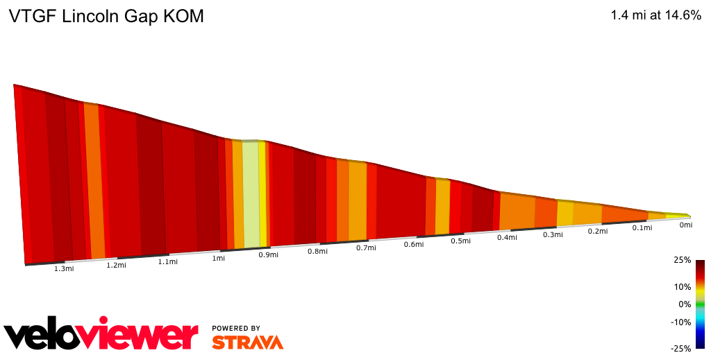 2D Elevation profile image for VTGF Lincoln Gap KOM