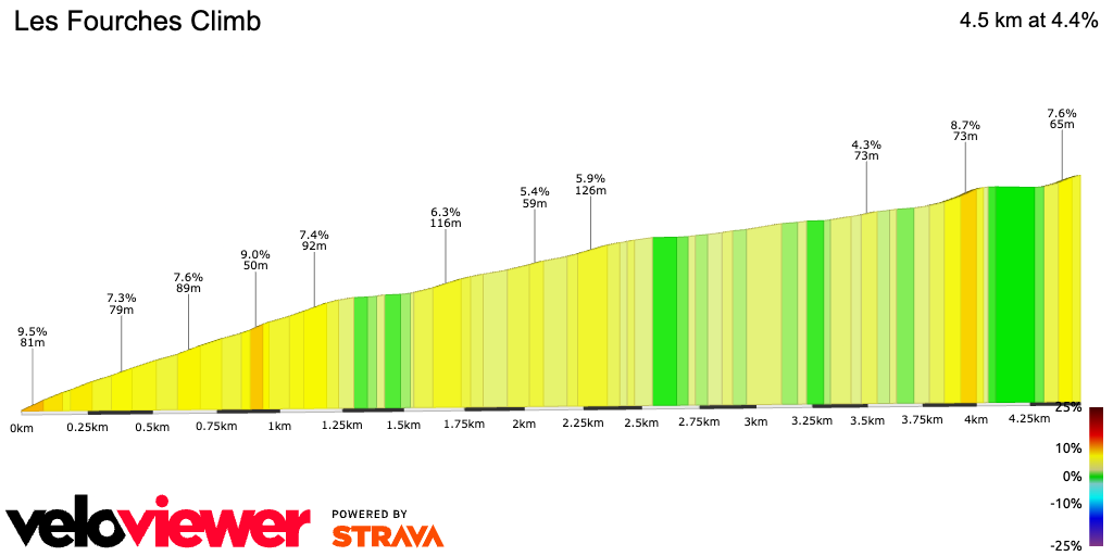 2D Elevation profile image for Les Fourches Climb