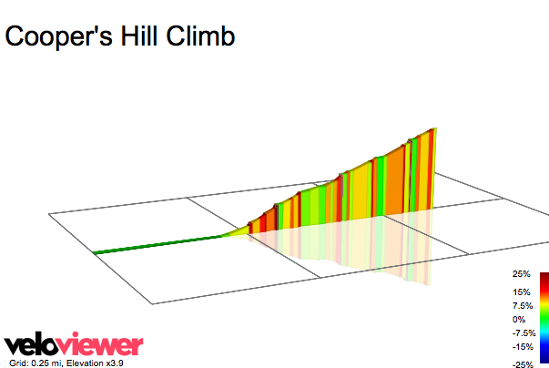 2D Elevation profile image for Cooper's Hill Climb