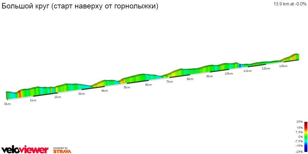 2D Elevation profile image for Большой круг (старт наверху от горнолыжки)