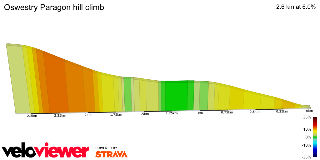 2D Elevation profile image for Oswestry Paragon hill climb