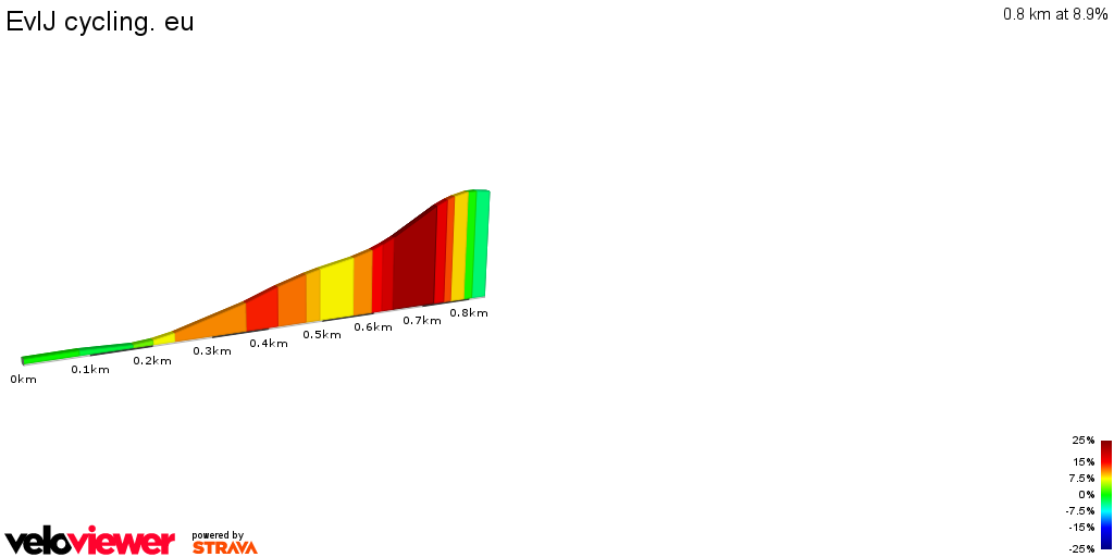 2D Elevation profile image for EvIJ cycling. eu