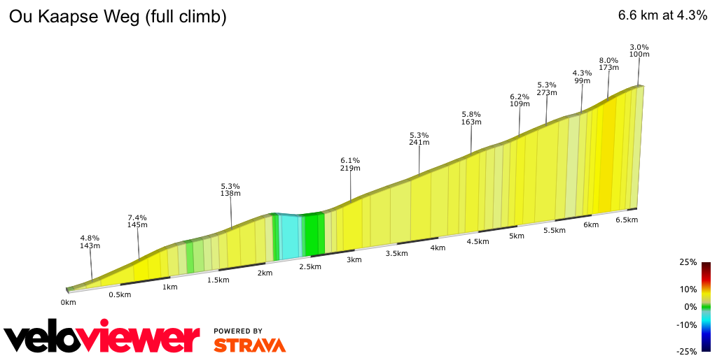 2D Elevation profile image for Ou Kaapse Weg (full climb)