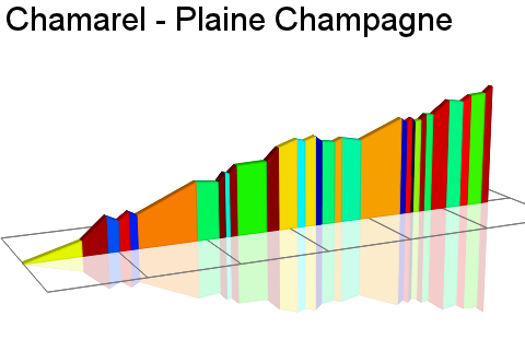 2D Elevation profile image for Chamarel - Plaine Champagne