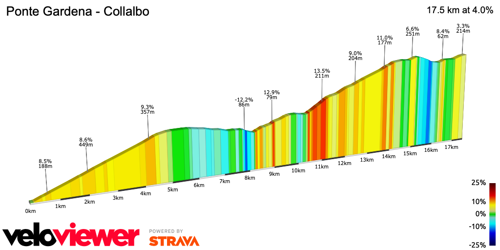 2D Elevation profile image for Ponte Gardena - Collalbo
