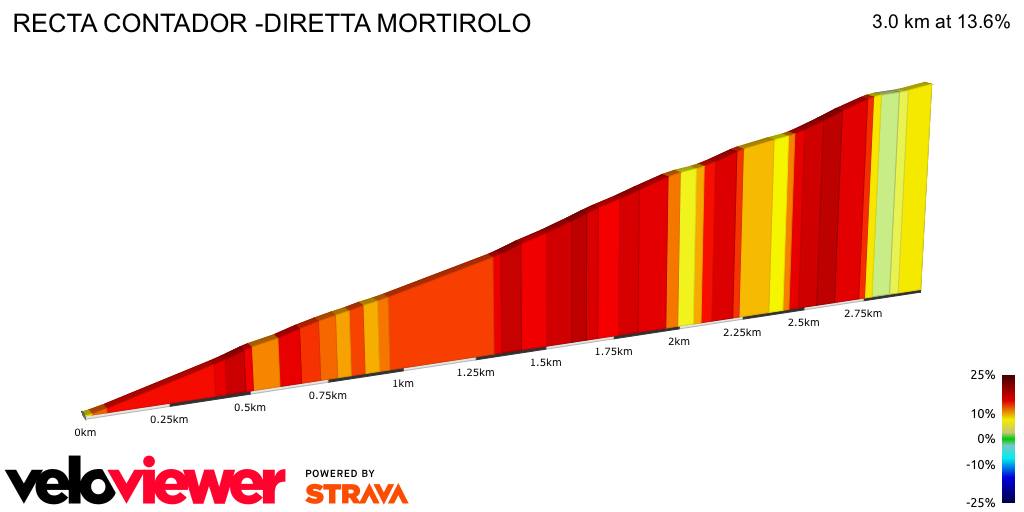 2D Elevation profile image for RECTA CONTADOR -DIRETTA MORTIROLO