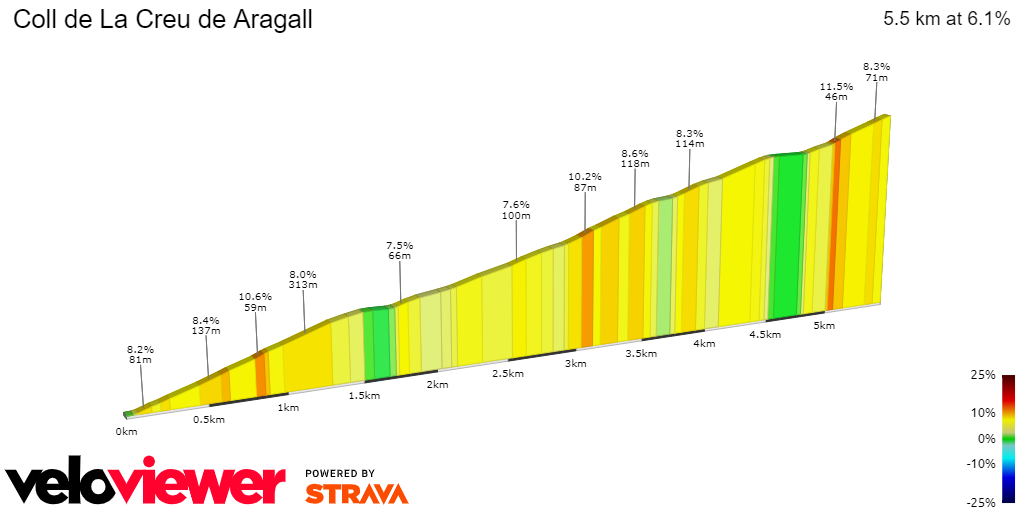 2D Elevation profile image for Coll de La Creu de Aragall