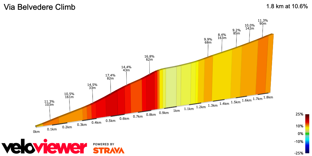 2D Elevation profile image for Via Belvedere Climb