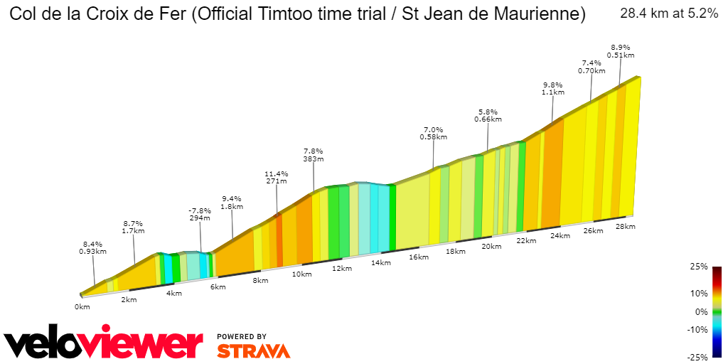 2D Elevation profile image for Col de la Croix de Fer (Official Timtoo time trial / St Jean de Maurienne)