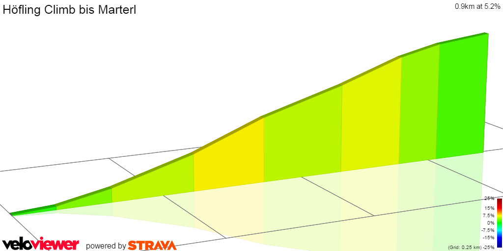 2D Elevation profile image for Höfling Climb bis Marterl
