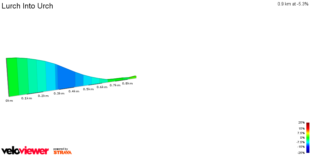 2D Elevation profile image for Lurch Into Urch
