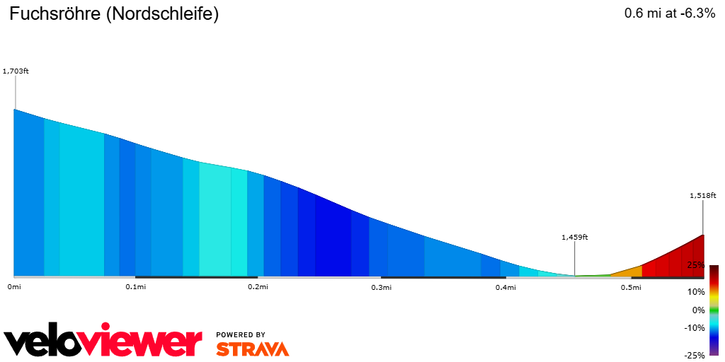2D Elevation profile image for Fuchsröhre (Nordschleife)