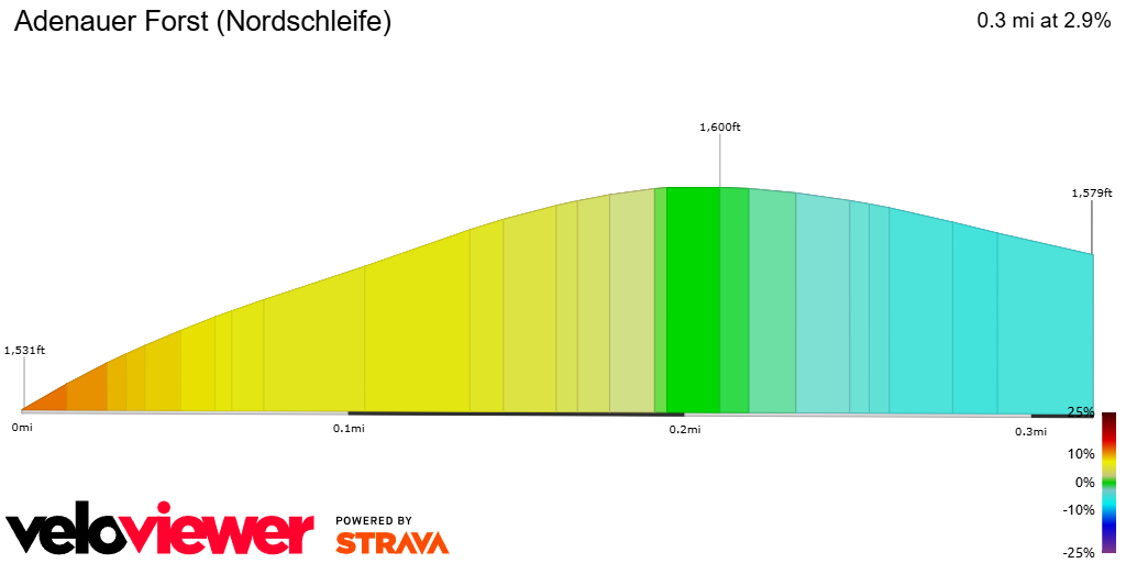 2D Elevation profile image for Adenauer Forst (Nordschleife)