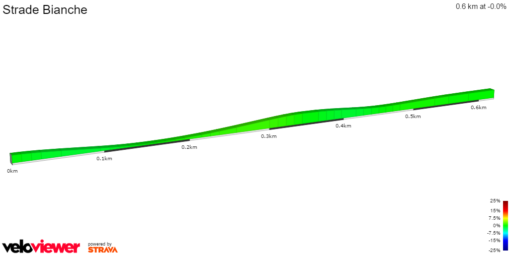 2D Elevation profile image for Strade Bianche