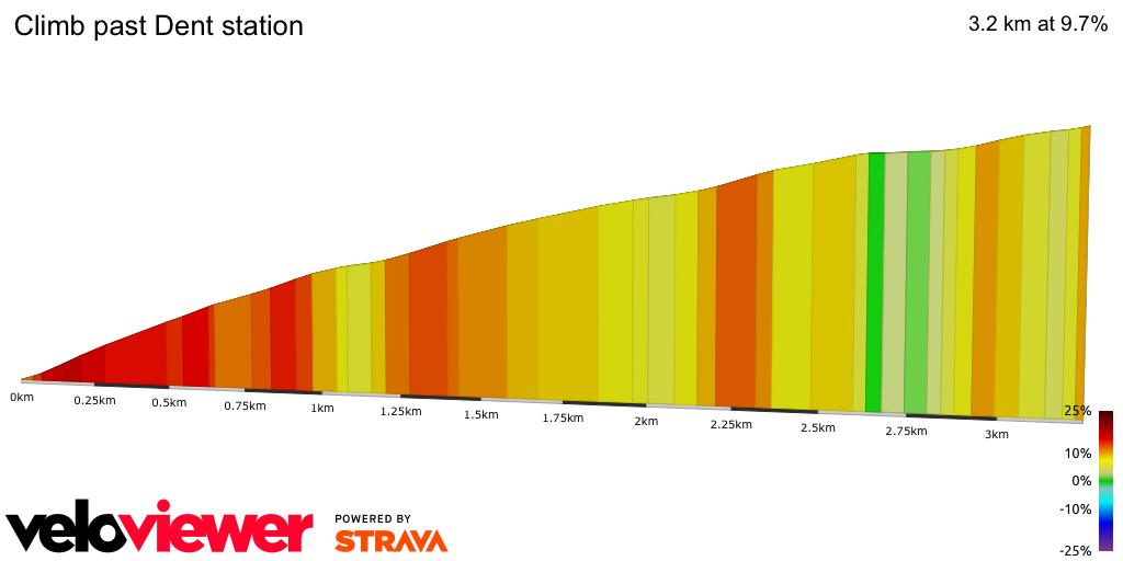 2D Elevation profile image for Climb past Dent station