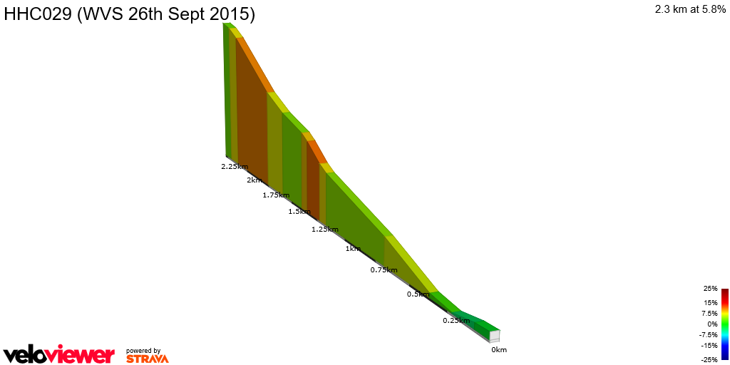 2D Elevation profile image for HHC029 (WVS 26th Sept 2015)