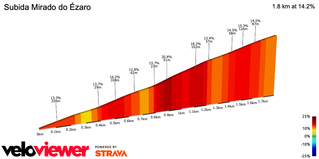 2D Elevation profile image for Subida Mirado do Ézaro