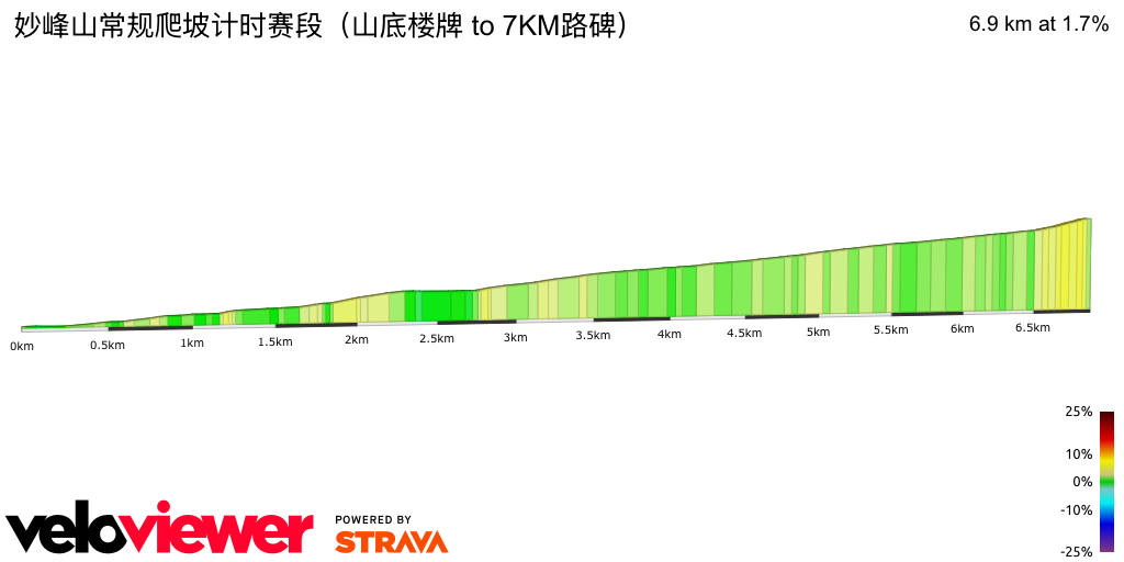 2D Elevation profile image for 妙峰山常规爬坡计时赛段（山底楼牌 to 7KM路碑）