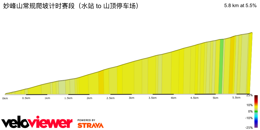 2D Elevation profile image for 妙峰山常规爬坡计时赛段（水站 to 山顶停车场）