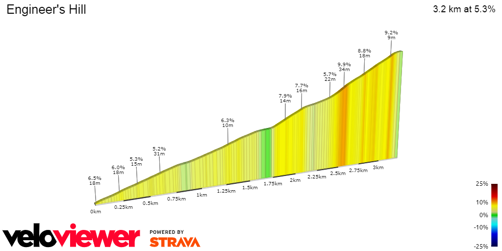 2D Elevation profile image for Engineer's Hill