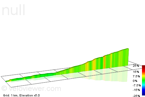 2D Elevation profile image for prince of wales to owler bar turn off