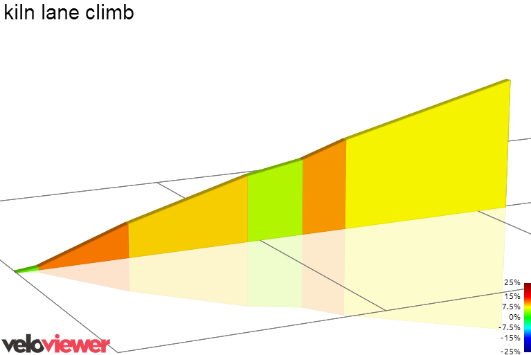 2D Elevation profile image for kiln lane climb 