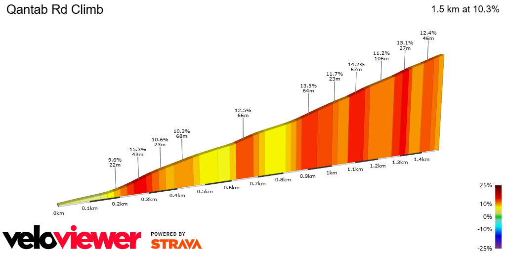2D Elevation profile image for Qantab Rd Climb