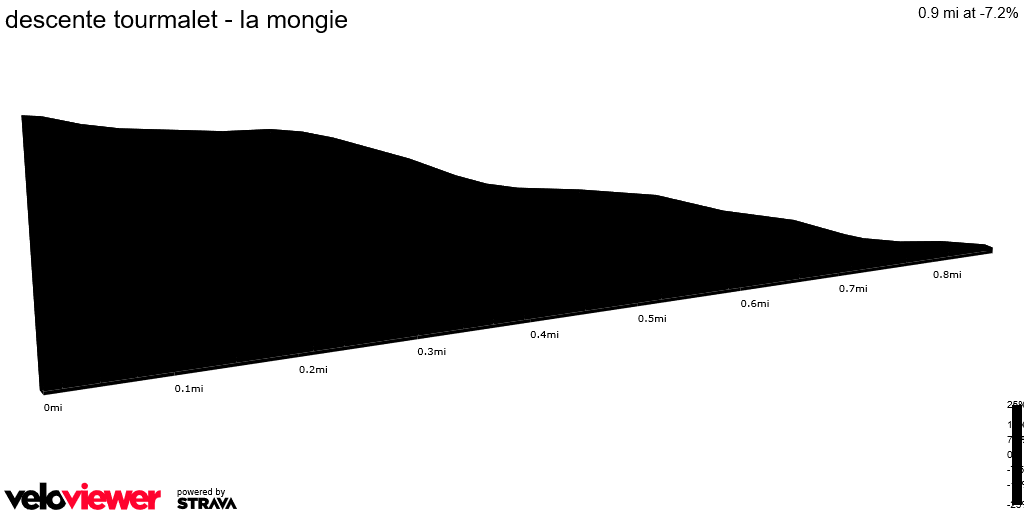 2D Elevation profile image for descente tourmalet - la mongie