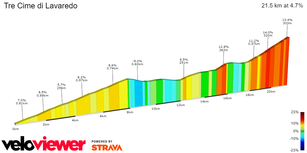 2D Elevation profile image for Tre Cime di Lavaredo
