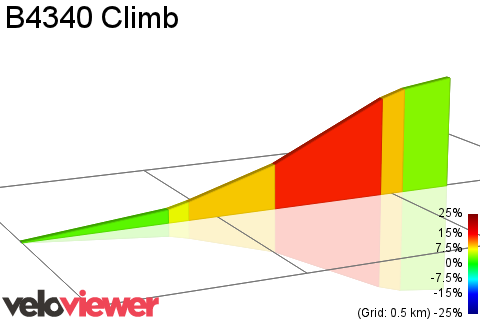 2D Elevation profile image for B4340 Climb