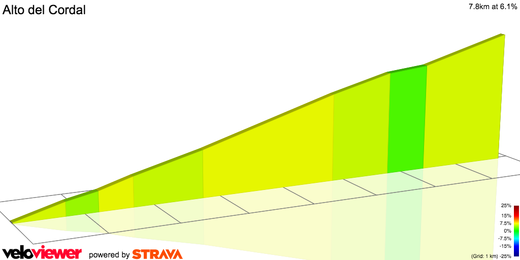 2D Elevation profile image for Alto del Cordal