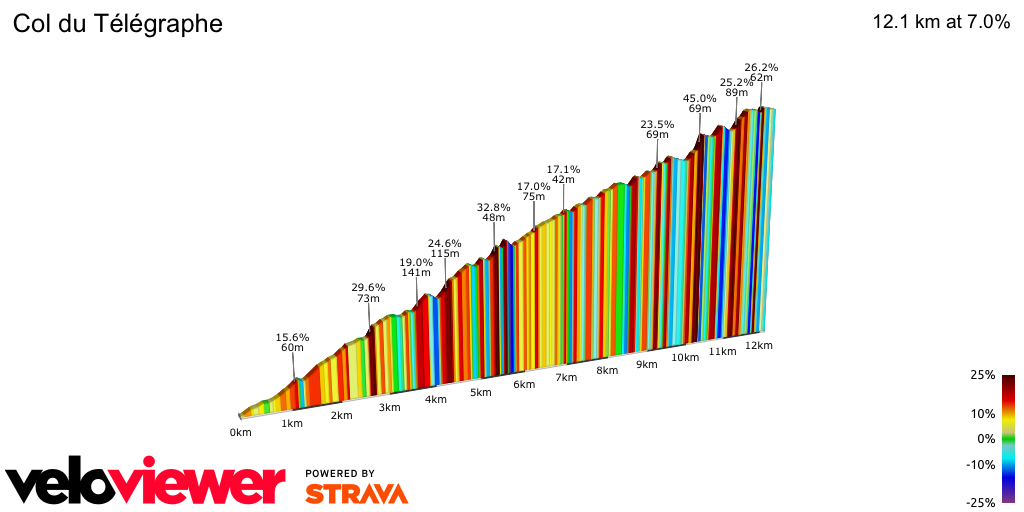 2D Elevation profile image for Col du Télégraphe