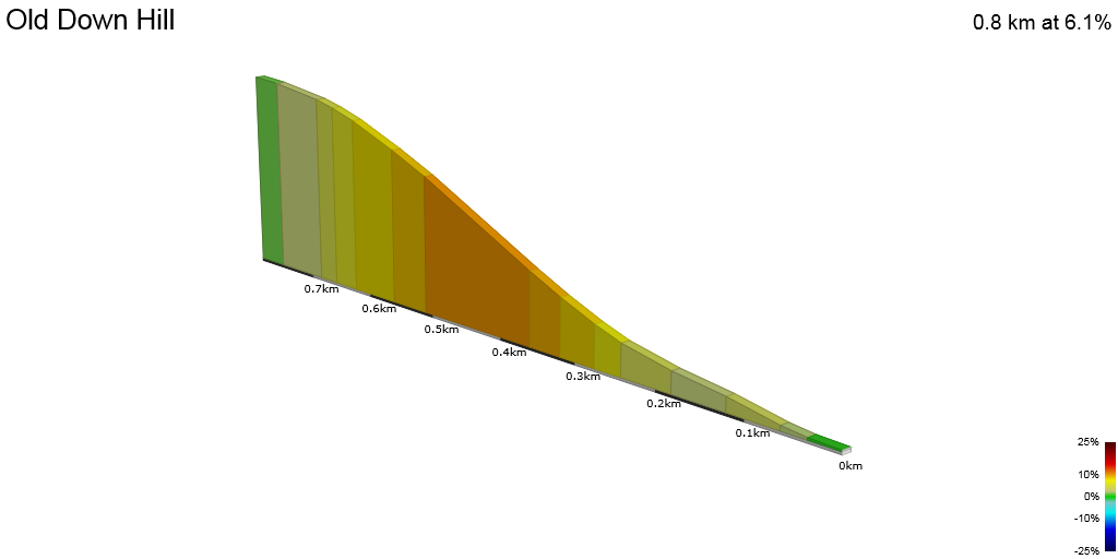 2D Elevation profile image for Old Down Hill