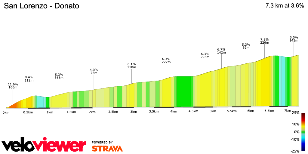 2D Elevation profile image for San Lorenzo - Donato