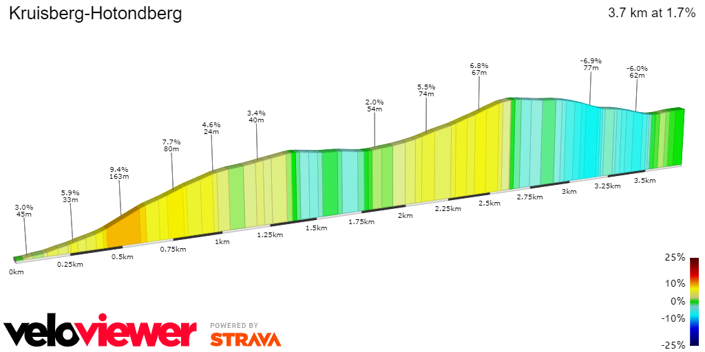 2D Elevation profile image for Kruisberg-Hotondberg
